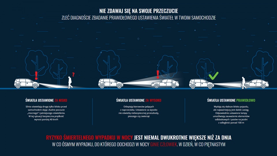Policjanci podkreślają, że światła mają wpływ na bezpieczeństwo uczestników ruchu drogowego. Grafika: https://yanosik.pl/dobre-swiatla/